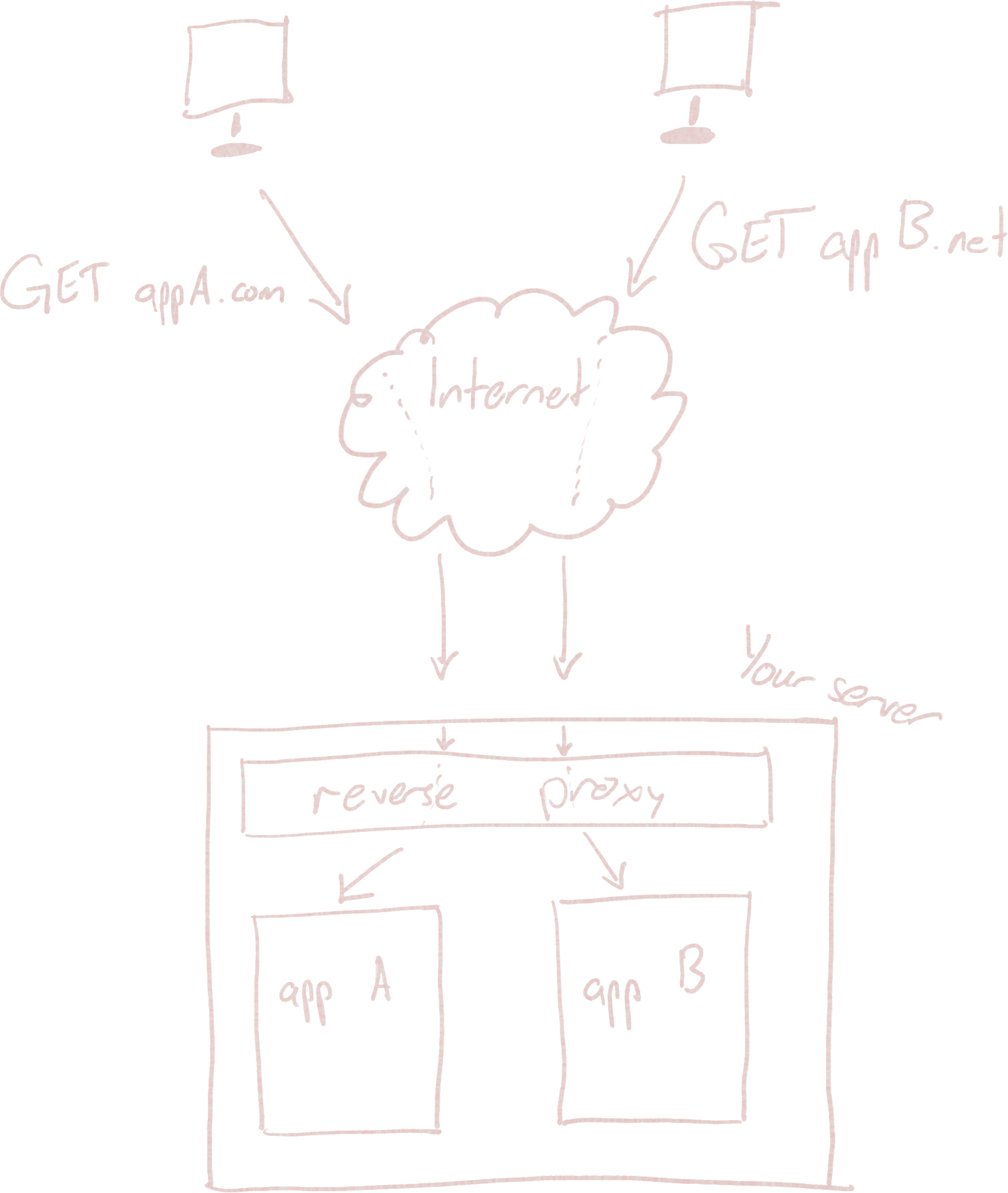 Web requests made to your server first go through the reverse proxy before being passed to your web application.